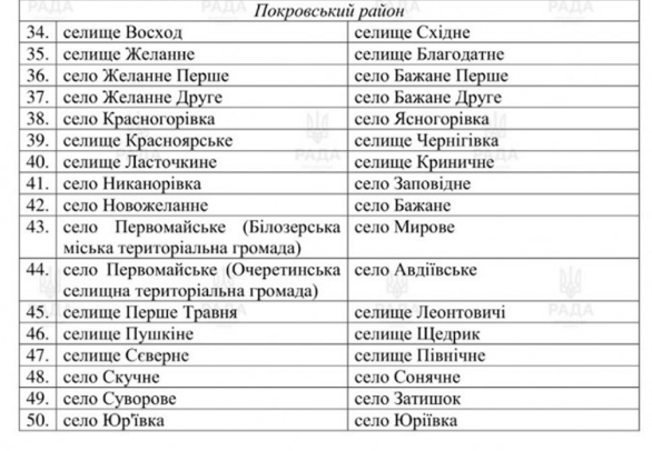 Пропозиції по нових назвах населених пунктів Покровського району